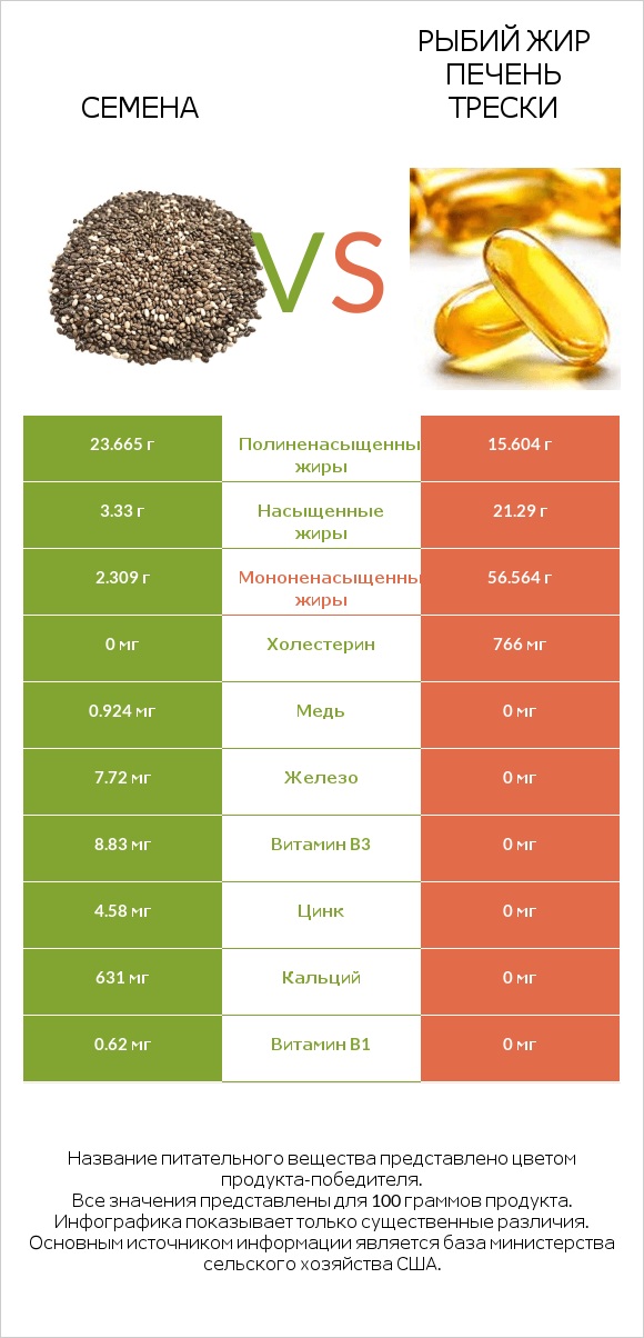Семена vs Рыбий жир печень трески infographic