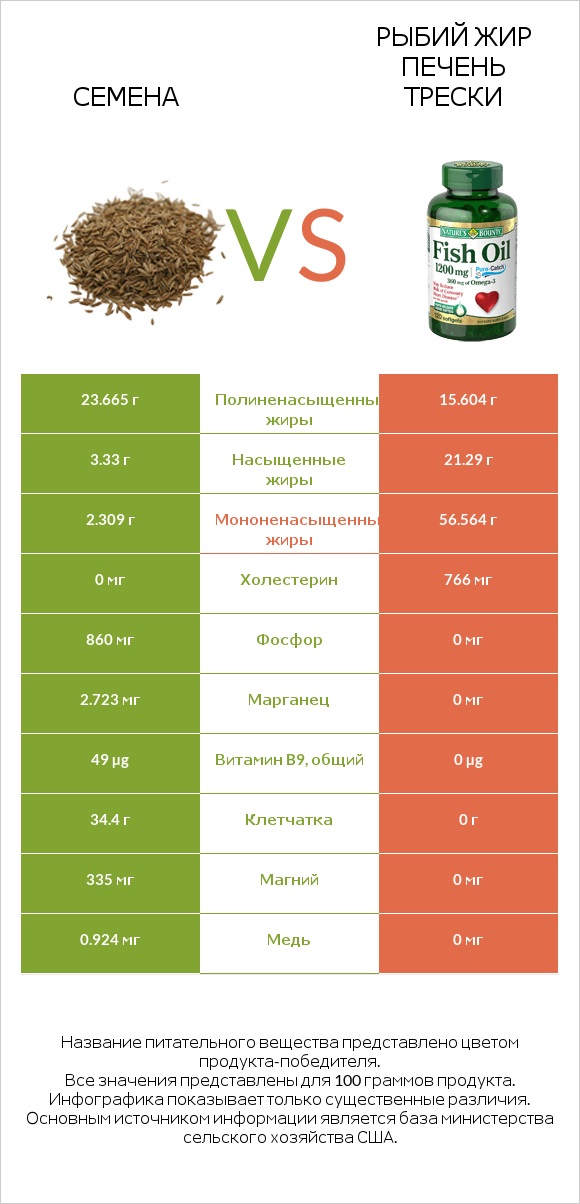 Семена vs Рыбий жир infographic