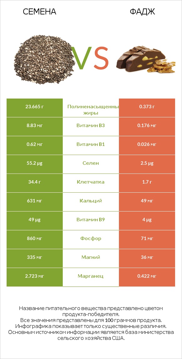 Семена vs Фадж infographic