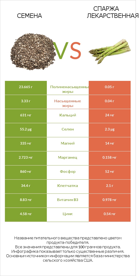 Семена vs Спаржа лекарственная infographic