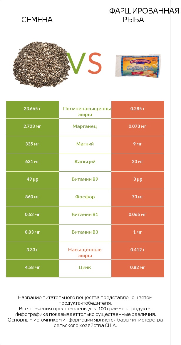 Семена vs Фаршированная рыба infographic