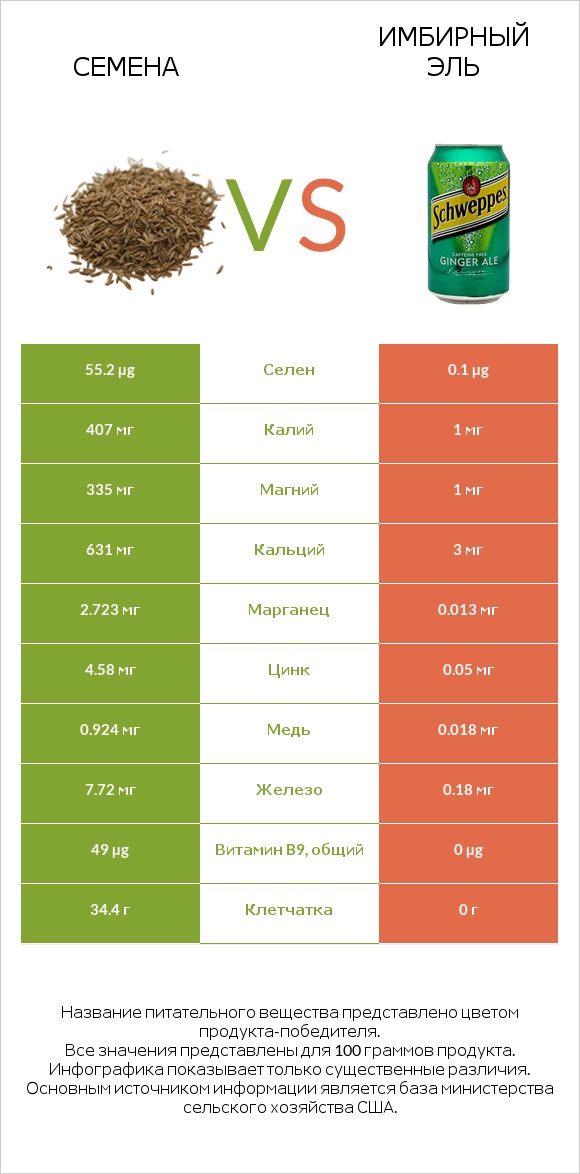 Семена vs Имбирный эль infographic