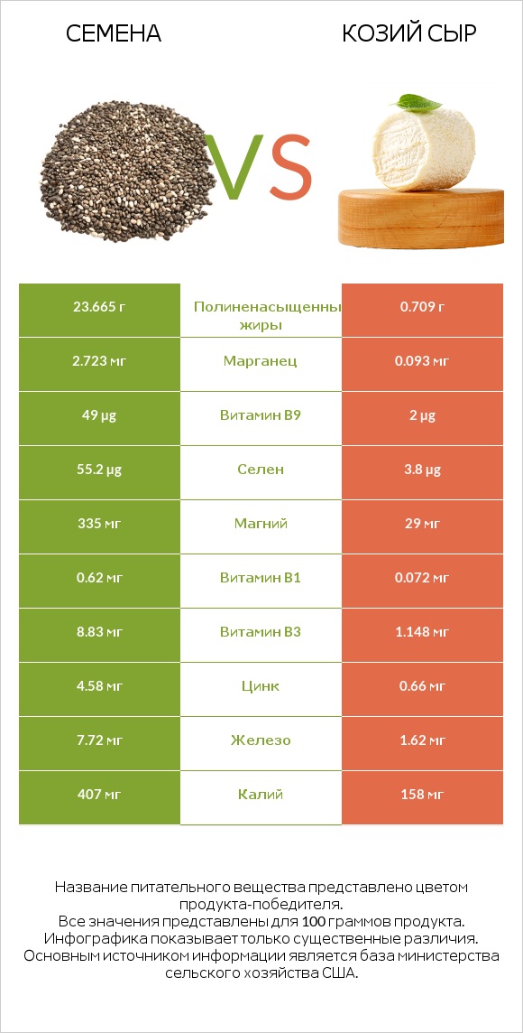Семена vs Козий сыр infographic