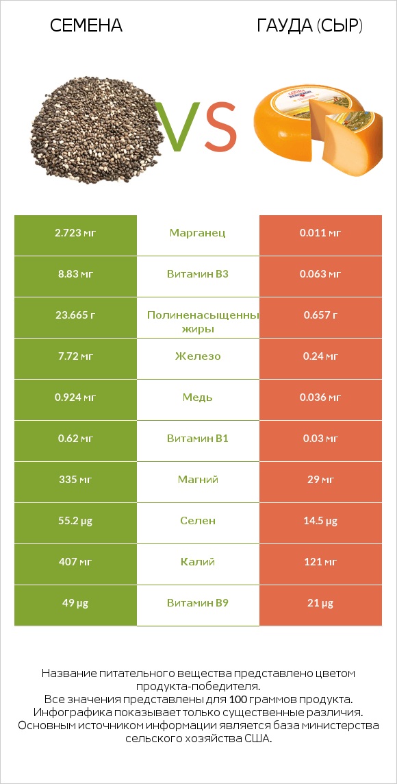 Семена vs Гауда (сыр) infographic