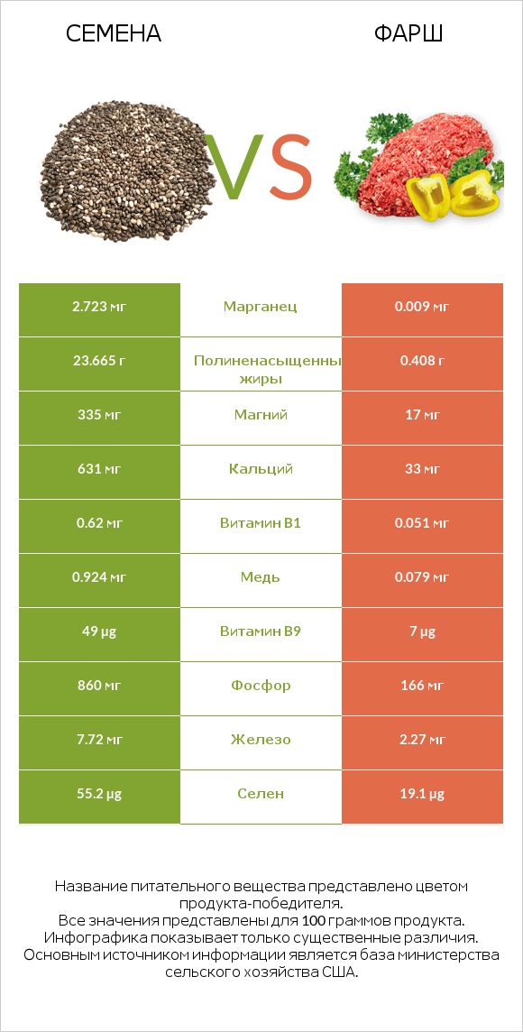 Семена vs Фарш infographic