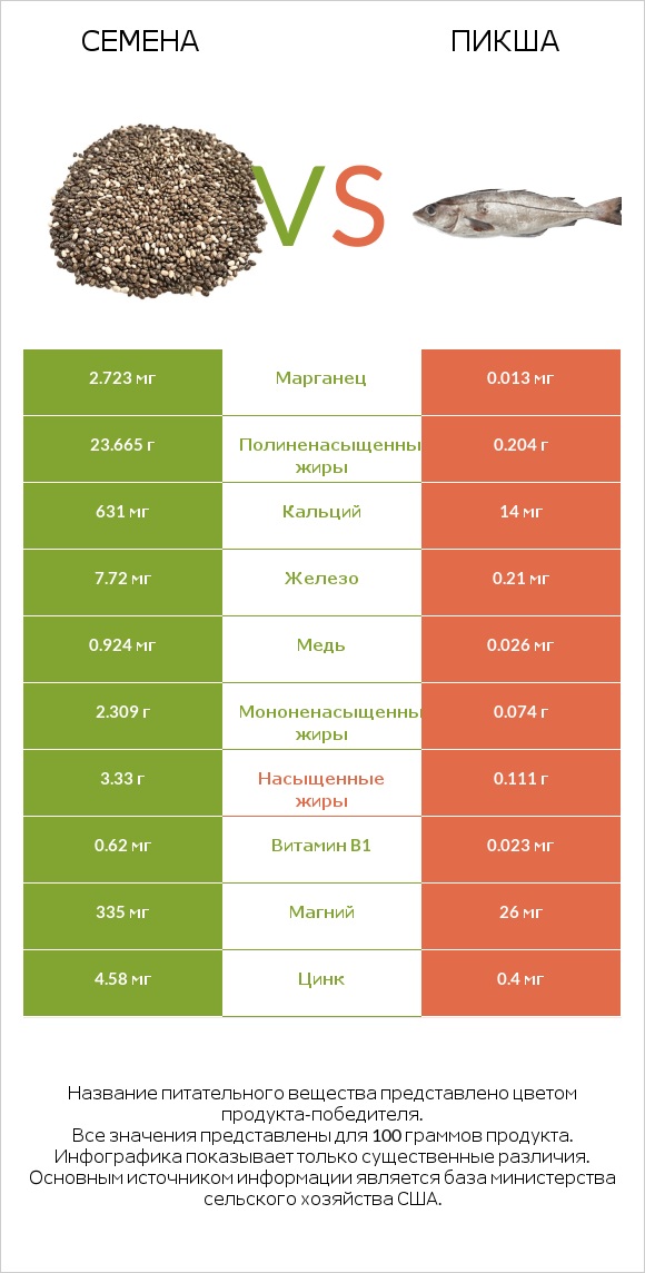 Семена vs Пикша infographic