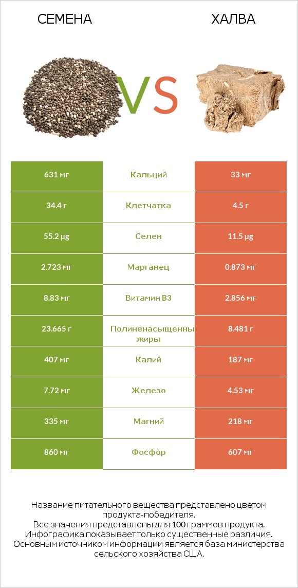 Семена vs Халва infographic