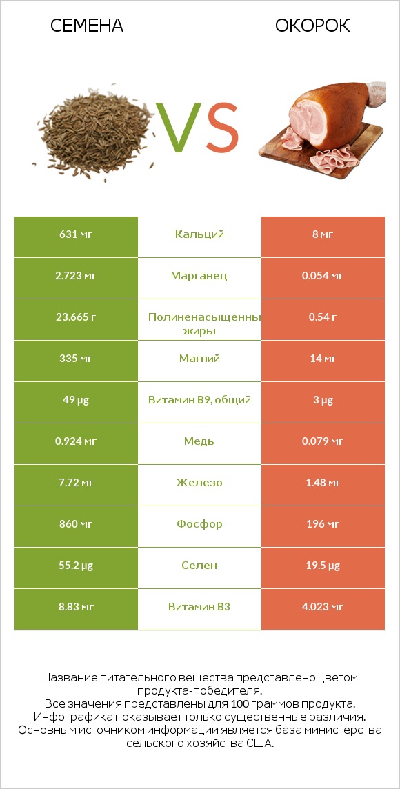 Семена vs Окорок infographic