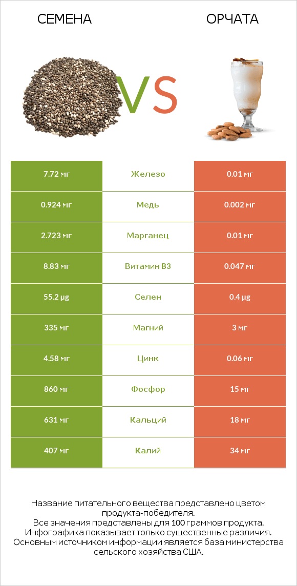 Семена vs Орчата infographic