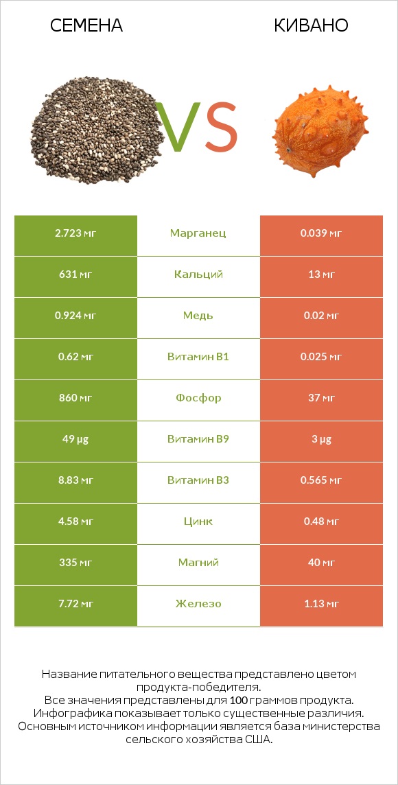 Семена vs Кивано infographic