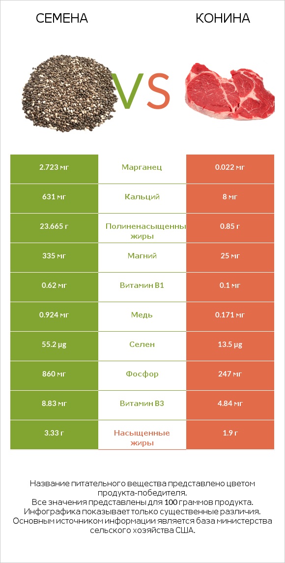 Семена vs Конина infographic