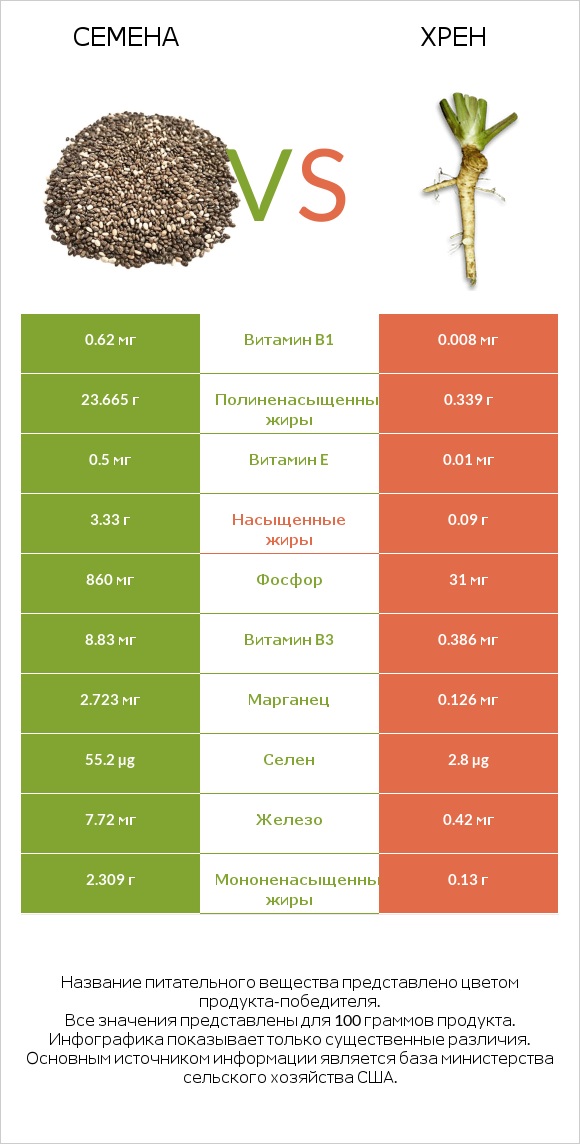 Семена vs Хрен infographic
