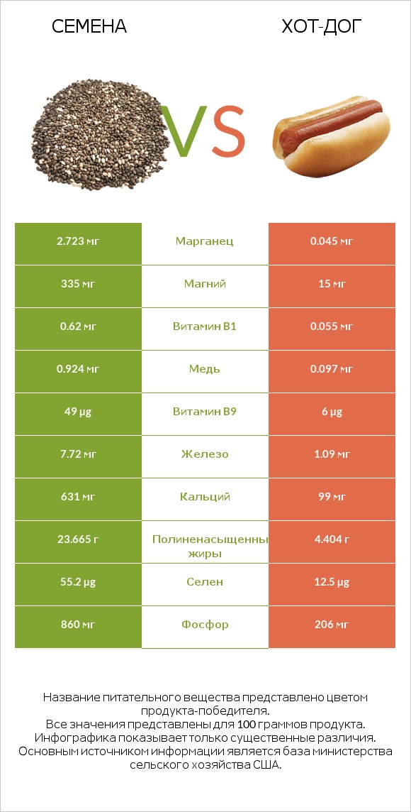 Семена vs Хот-дог infographic