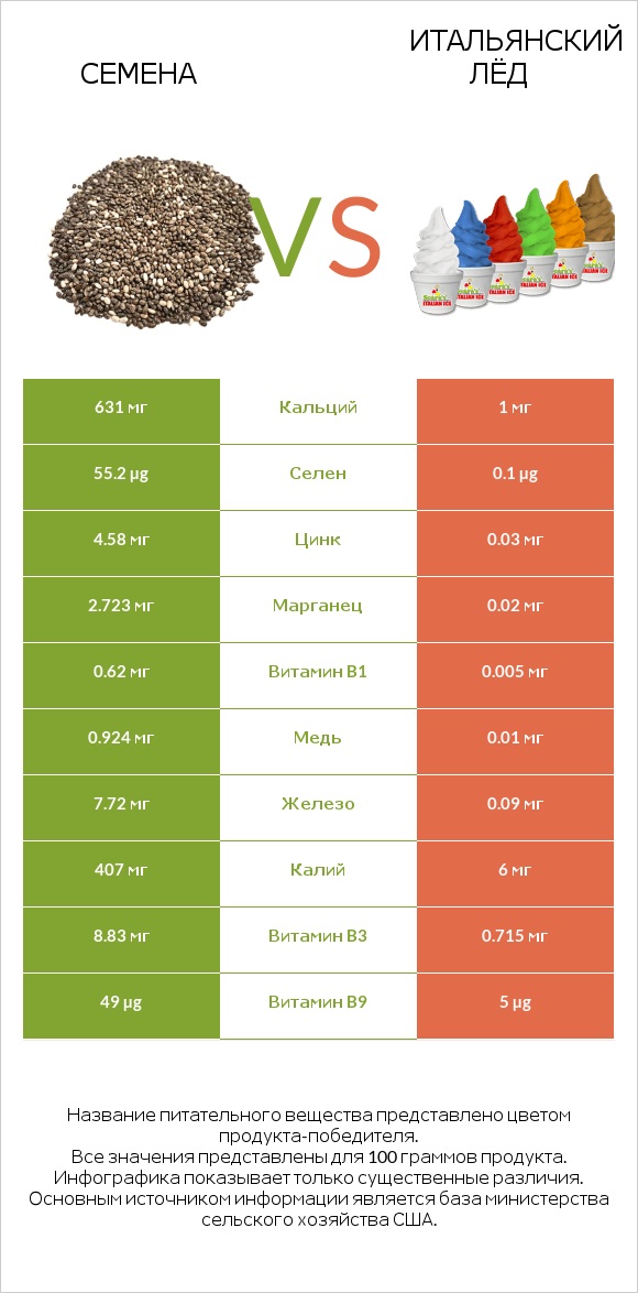 Семена vs Итальянский лёд infographic