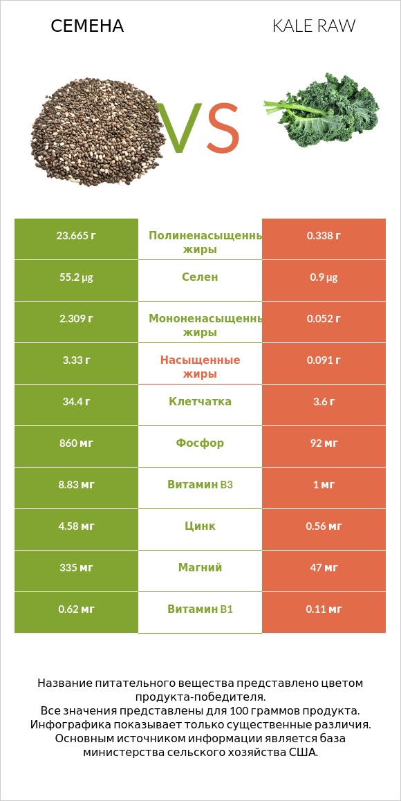 Семена vs Kale raw infographic