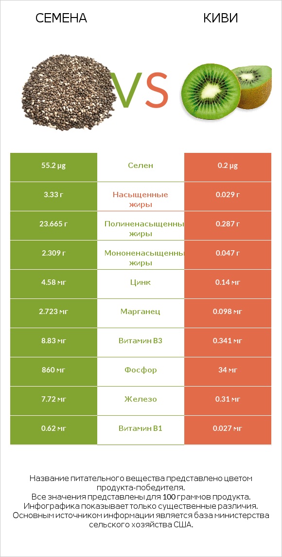 Семена vs Киви infographic