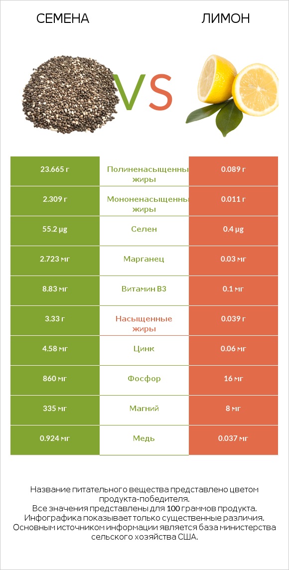 Семена vs Лимон infographic