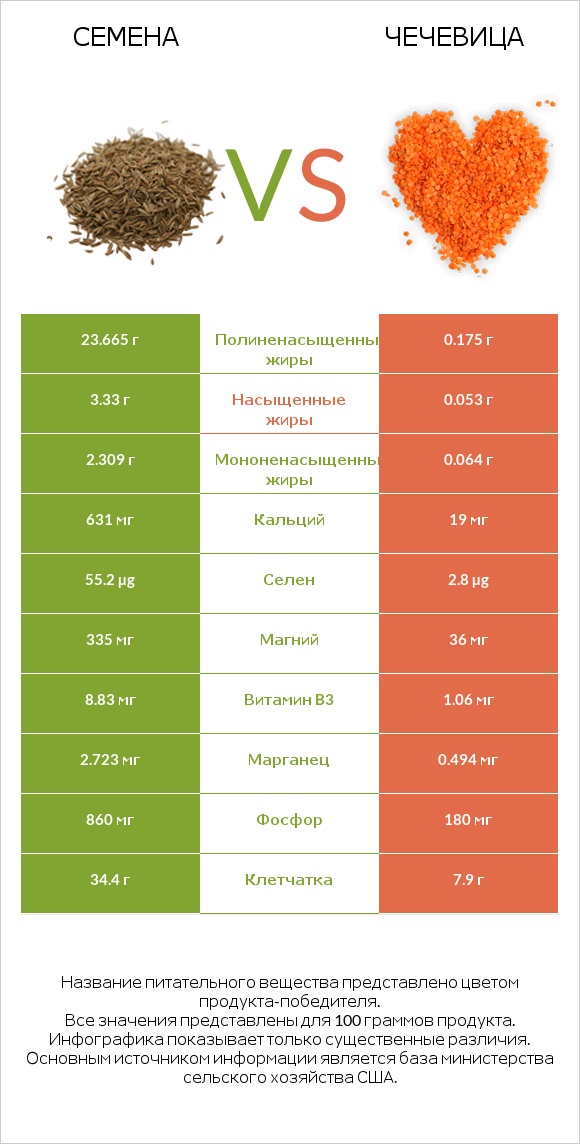 Семена vs Чечевица infographic