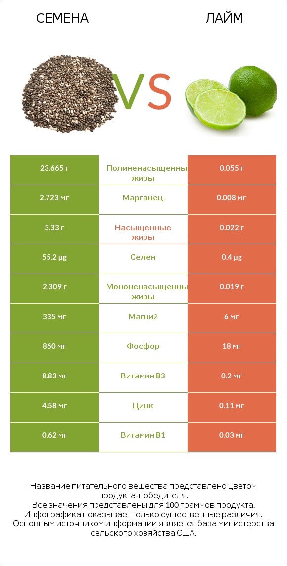 Семена vs Лайм infographic