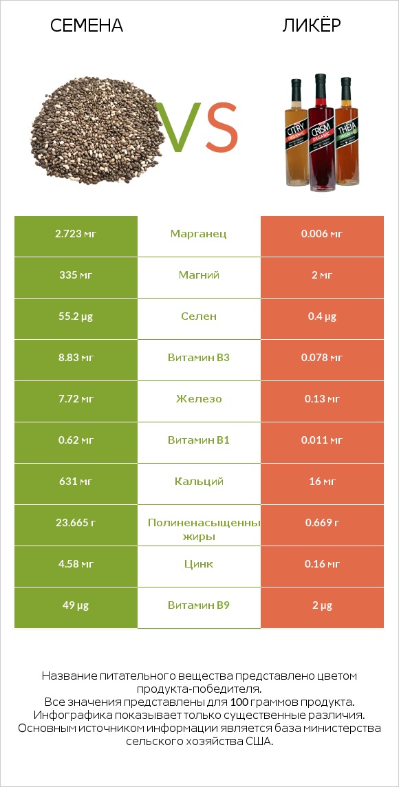 Семена vs Ликёр infographic
