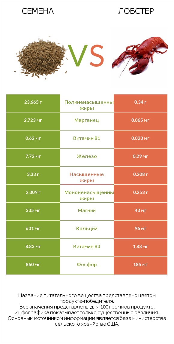 Семена vs Лобстер infographic