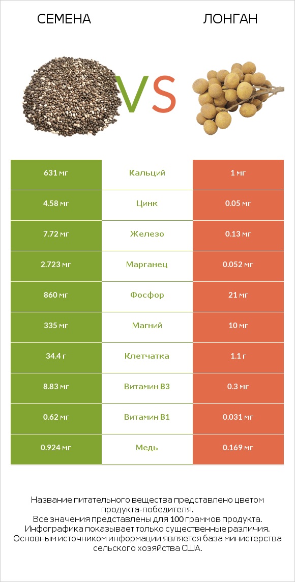 Семена vs Лонган infographic