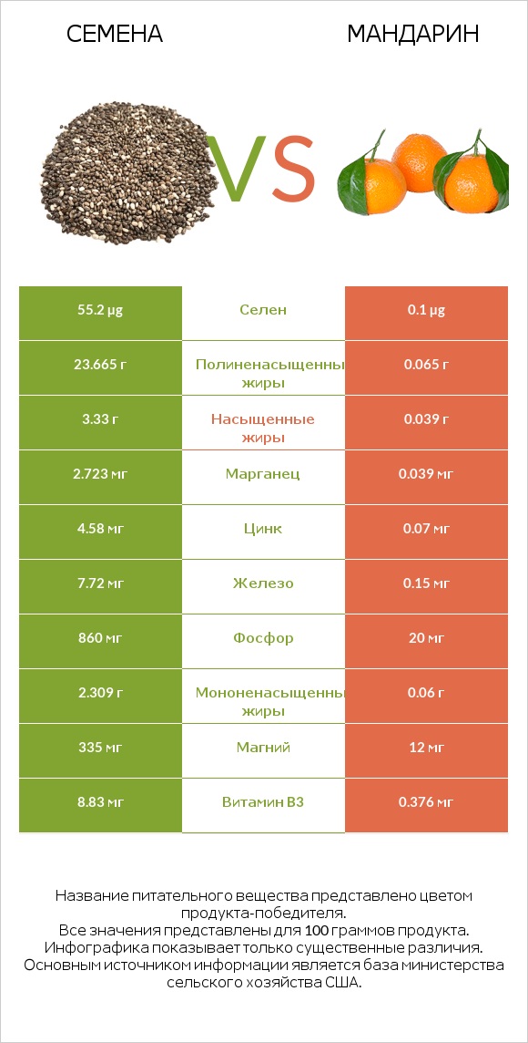 Семена vs Мандарин infographic