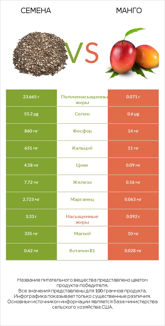 Семена vs Mанго infographic