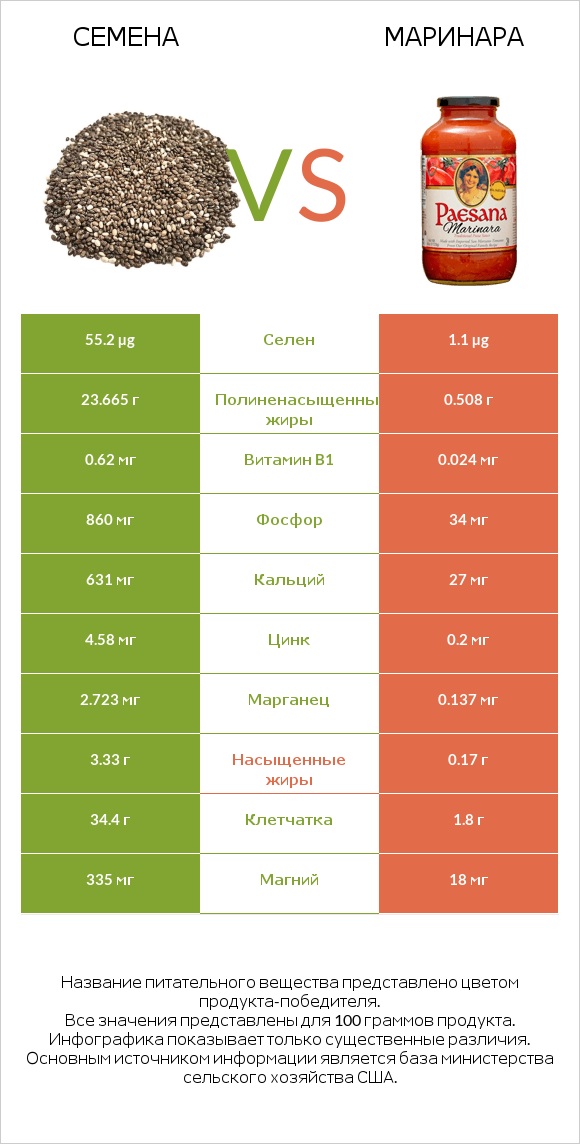 Семена vs Маринара infographic