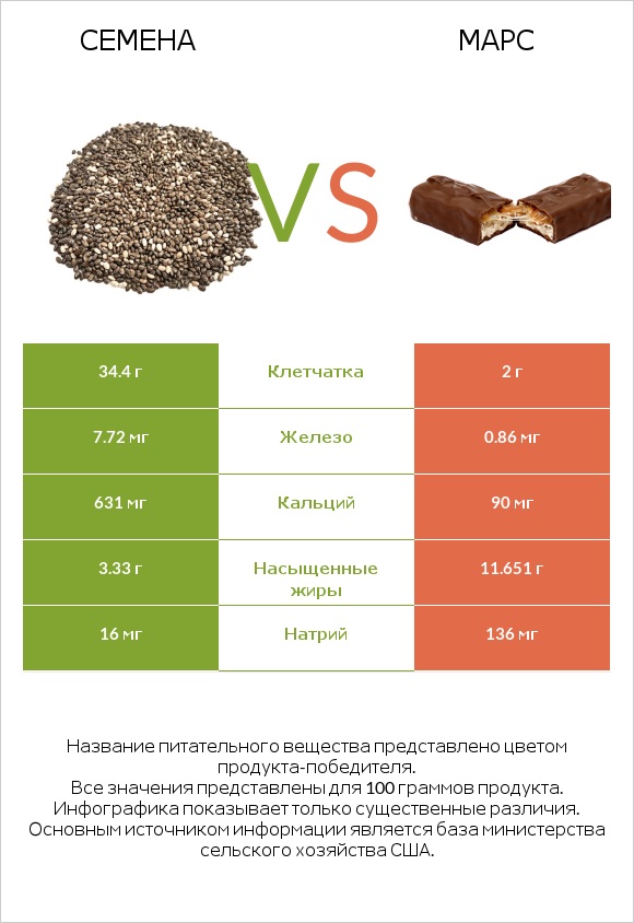 Семена vs Марс infographic