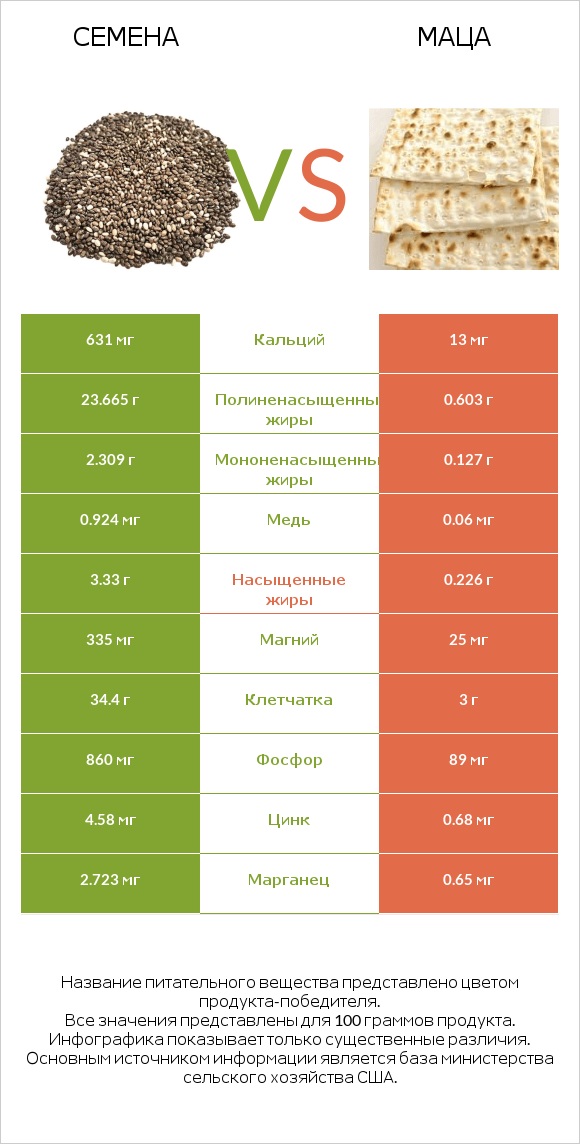 Семена vs Маца infographic