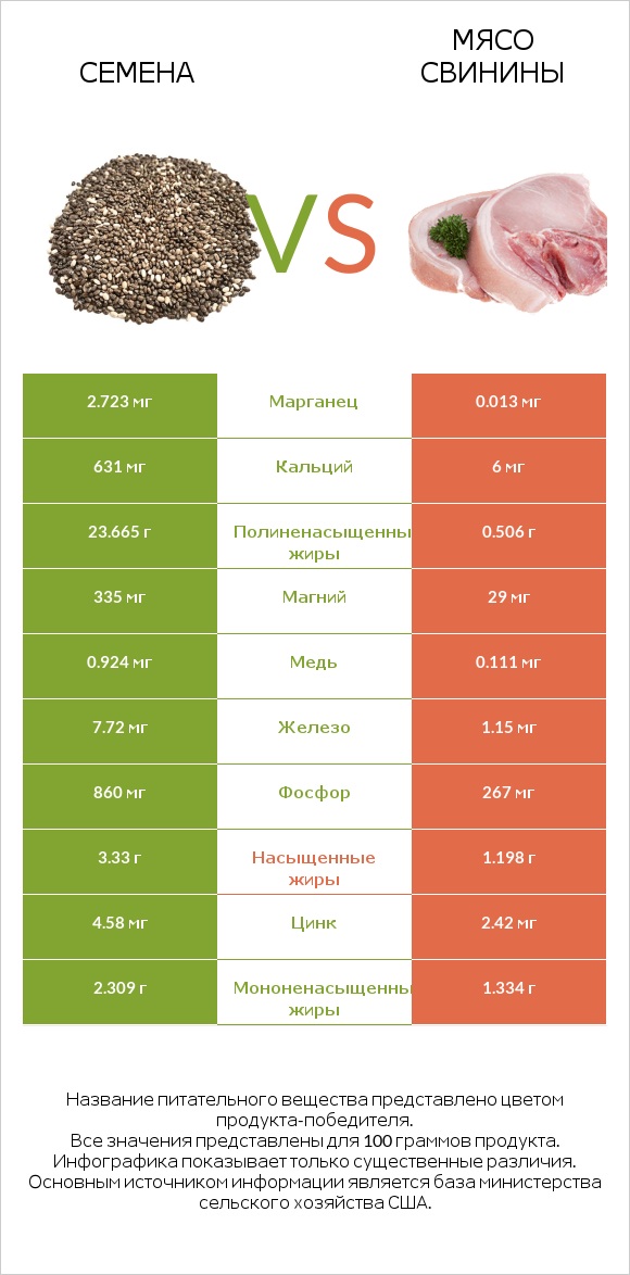 Семена vs Мясо свинины infographic