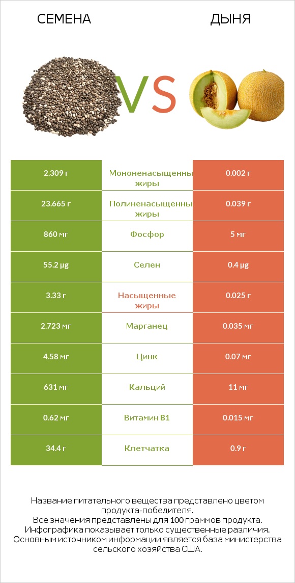 Семена vs Дыня infographic