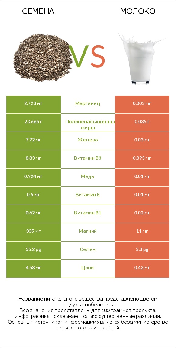 Семена vs Молоко infographic