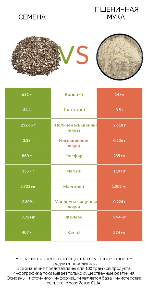 Семена vs Пшеничная мука infographic