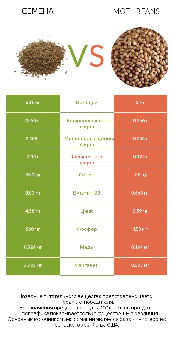 Семена vs Mothbeans infographic