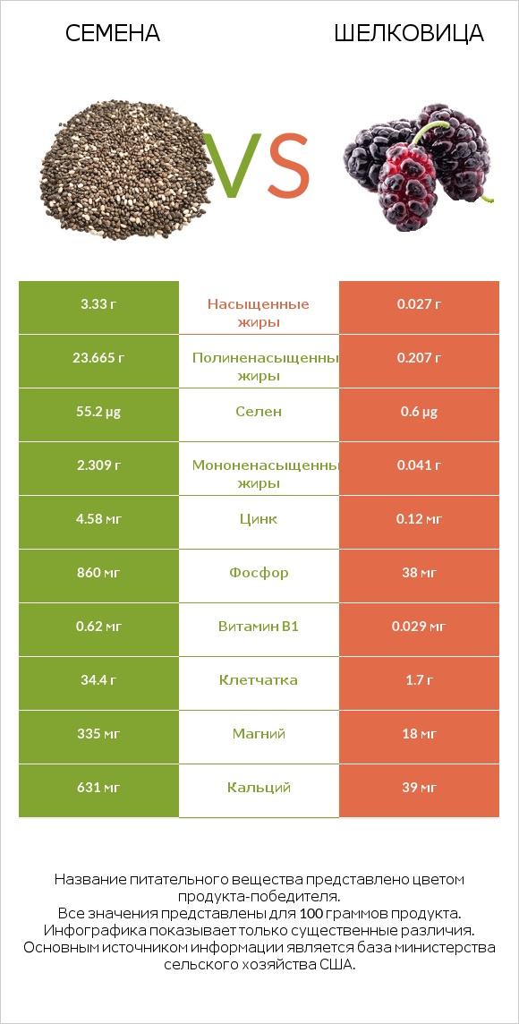 Семена vs Шелковица infographic