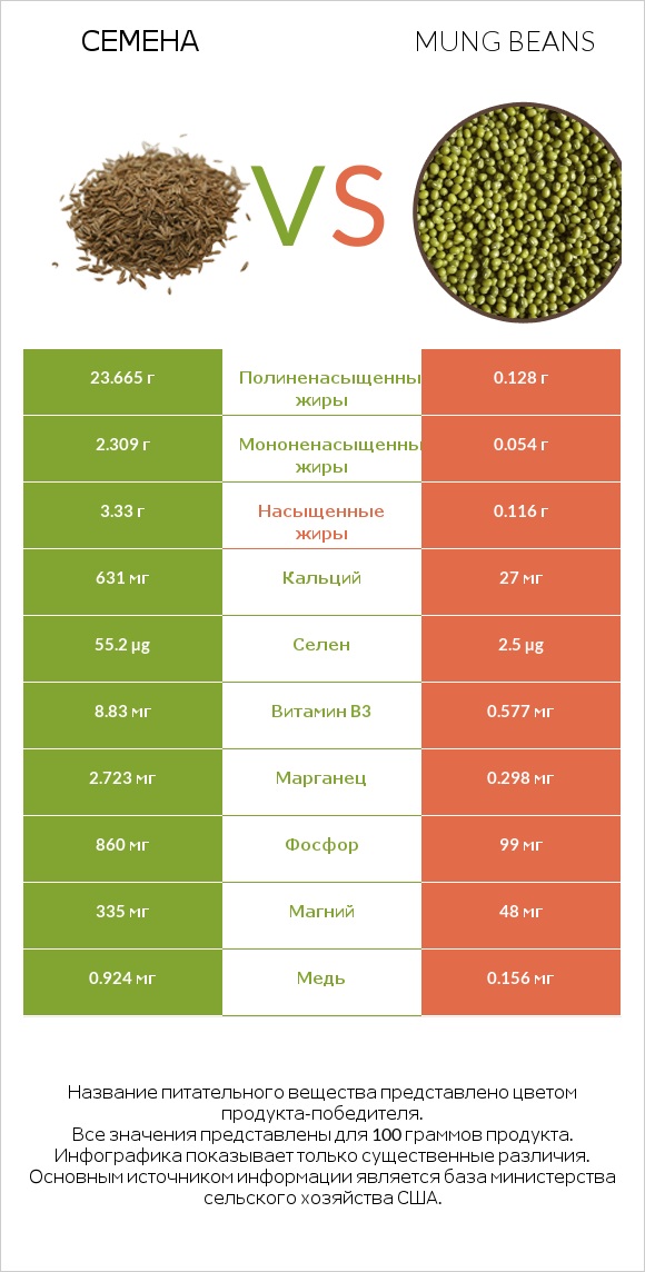 Семена vs Mung beans infographic