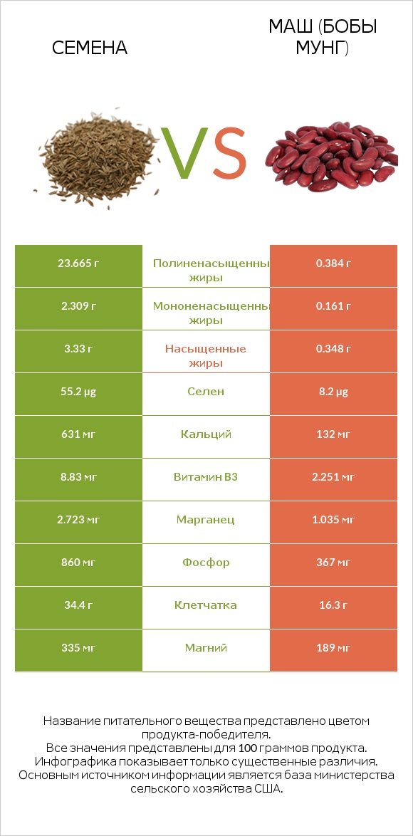 Семена vs Маш (бобы мунг) infographic