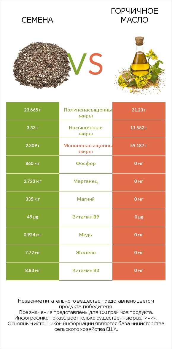 Семена vs Горчичное масло infographic