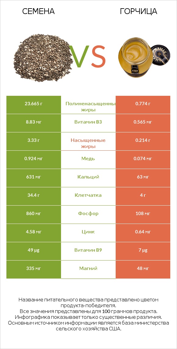 Семена vs Горчица infographic