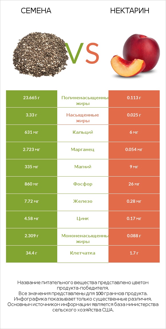 Семена vs Нектарин infographic