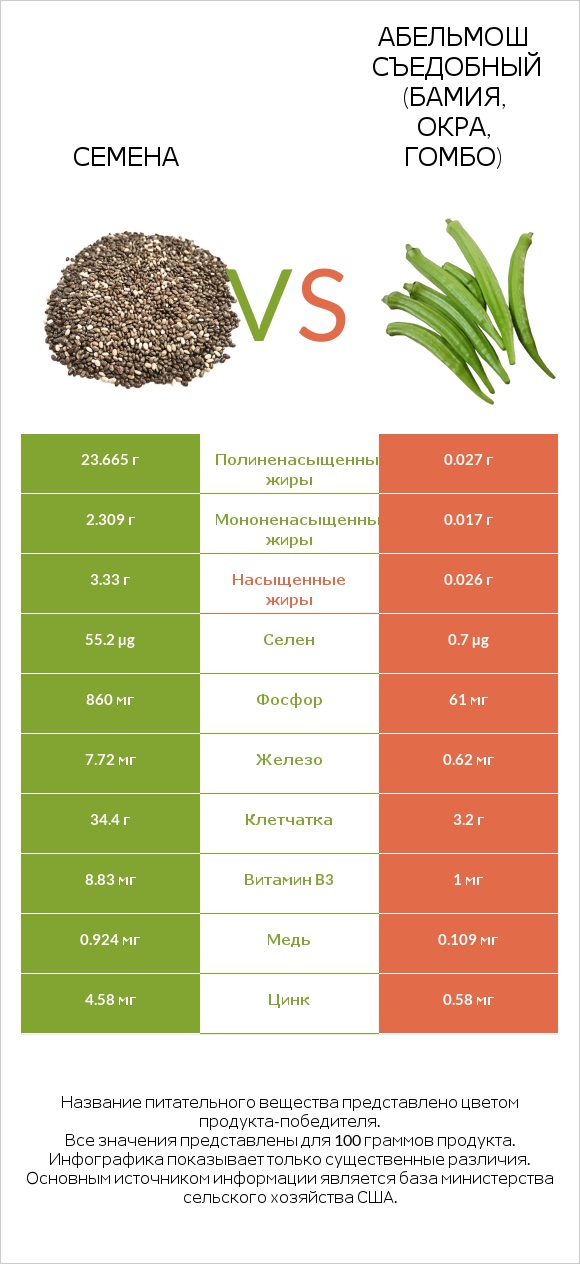 Семена vs Абельмош съедобный (бамия, окра, гомбо) infographic