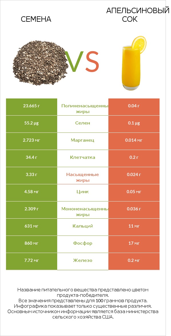 Семена vs Апельсиновый сок infographic