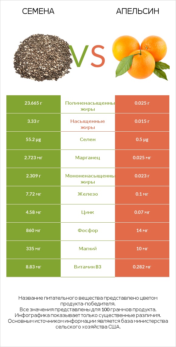 Семена vs Апельсин infographic