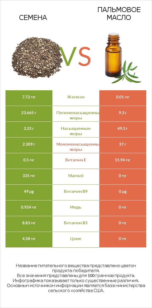 Семена vs Пальмовое масло infographic