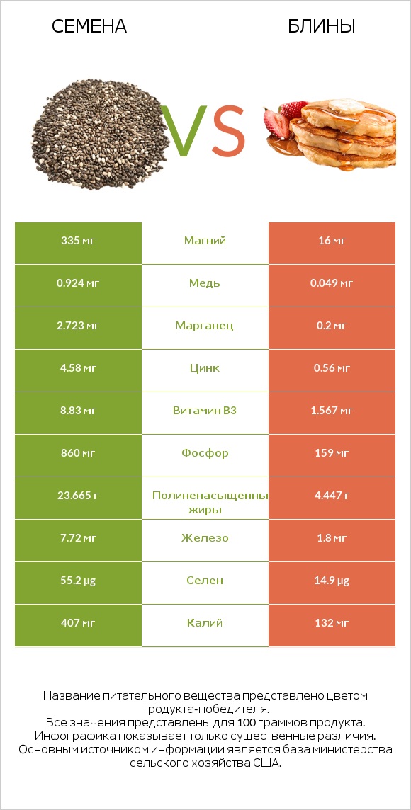Семена vs Блины infographic