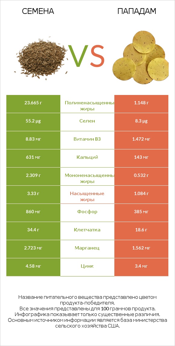 Семена vs Пападам infographic