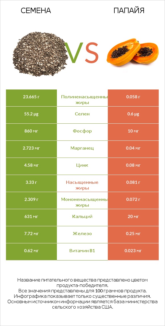 Семена vs Папайя infographic