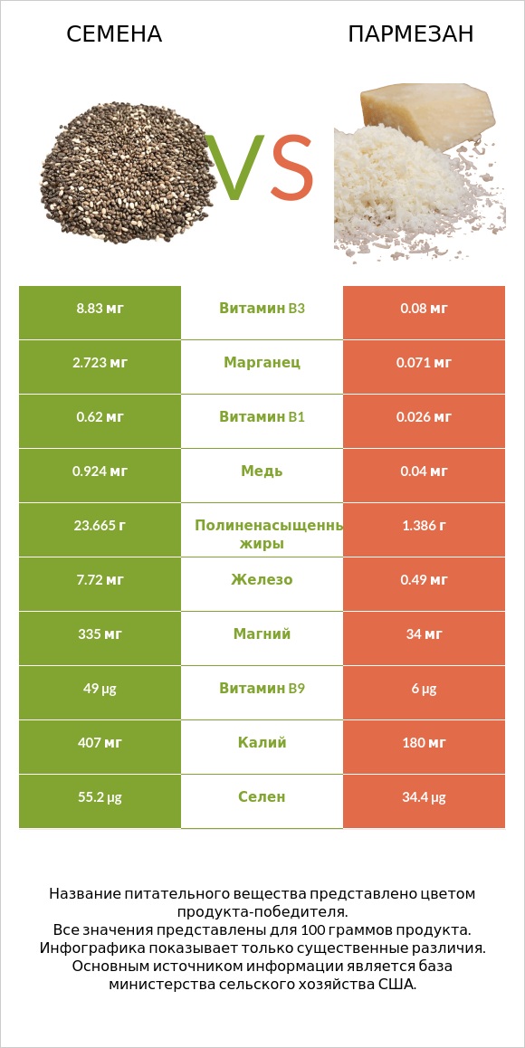 Семена vs Пармезан infographic
